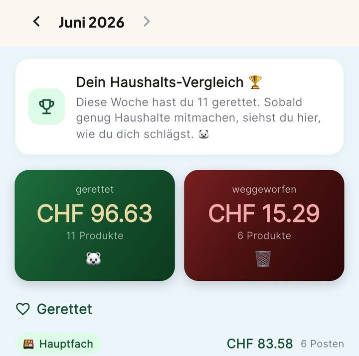 Kühlbär-App: Monatsstatistik, gerettet CHF 96.63 und weggeworfen CHF 15.29